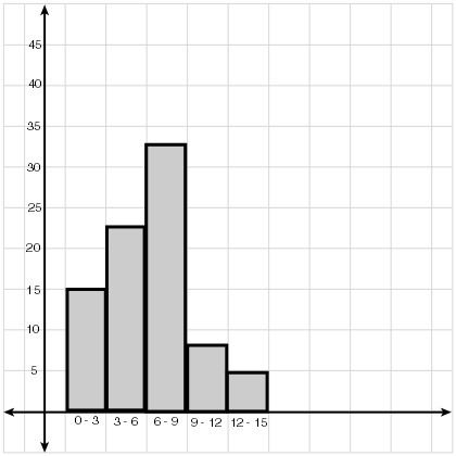 The histogram shows the number of chicks born to non-migratory Canada geese in a city-example-1