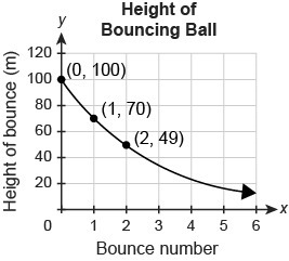 After being dropped from a platform, a ball bounces several times. The graph shows-example-1