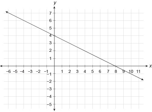 A function is represented by the graph. Complete the statement by selecting from the-example-1