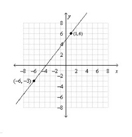 What is the slope of the line shown? (Hint: Use given points)-example-1