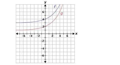 Two exponential functions, f and g, are shown in the figure below, where g is a transformation-example-1