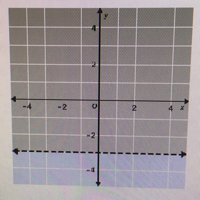 Write the linear inequality shown in the graph. The gray area represents the shaded-example-1