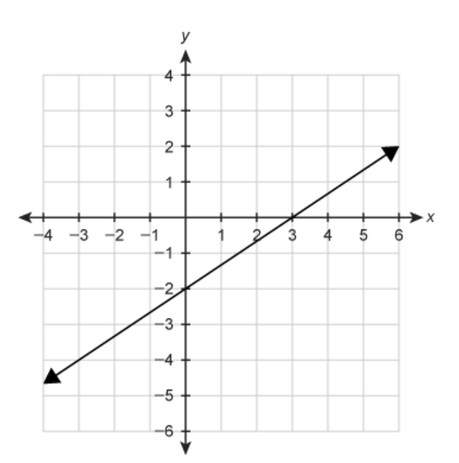 What function equation is represented by the graph? Please remember to answer correctly-example-1