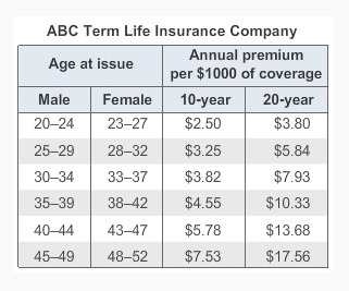 Use the graph for all 3 question 1) Henry, a 41-year-old male, bought a $100,000, 10-year-example-1