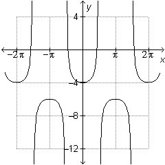 Which of the following is the graph of the function y = 2.5sec(x – 5)? Thanks!-example-2