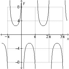 Which of the following is the graph of the function y = 2.5sec(x – 5)? Thanks!-example-3