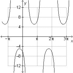 Which of the following is the graph of the function y = 2.5sec(x – 5)? Thanks!-example-4