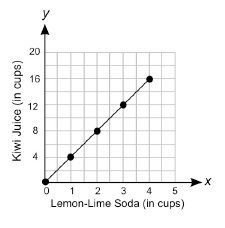 The graph below shows the numbers of cups of kiwi juice that are mixed with different-example-1