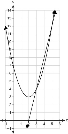 Assessment items The graph shows a system consisting of a linear equation and a quadratic-example-1