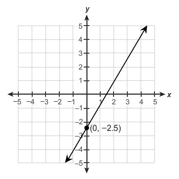 What is the equation of the graph? y=52x+32 y=−52x+32 y=32x−52 y=74x−52-example-1