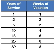 The table shows the number of weeks of vacation employees receive each year, based-example-1