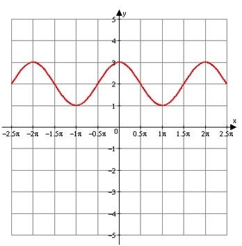 What are the equations of the following graphs? 30 points!-example-1