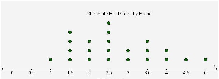 The dot plot represents the prices of different brands of chocolate bars. Each dot-example-1