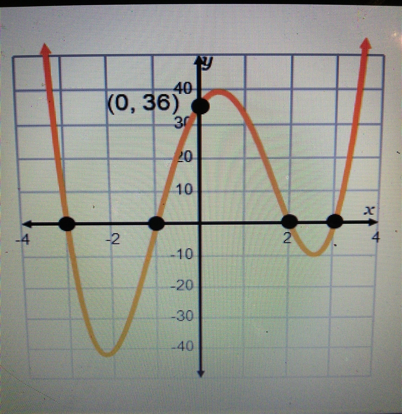 Writing a Polynomial Function of a Graph: use the fact that the graph passes through-example-1