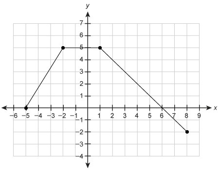 Consider the function shown. Where is the function decreasing? Enter your answer in-example-1