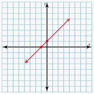 Graph ƒ(x) = -x + 2. Click on the graph until the graph of ƒ(x) = -x + 2 appears.-example-3