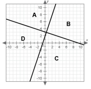 ﻿﻿﻿﻿I NEED HELP!!!!!!!!!!!! FAST!!!!! On a piece of paper, graph this system of inequalities-example-1