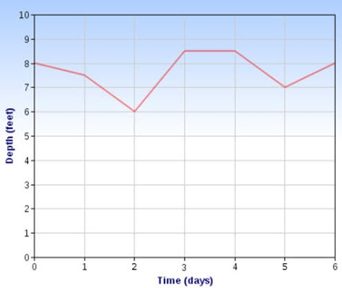 PLEASE HELP. THANK YOUU!! The graph below shows the depth of water in a river over-example-1