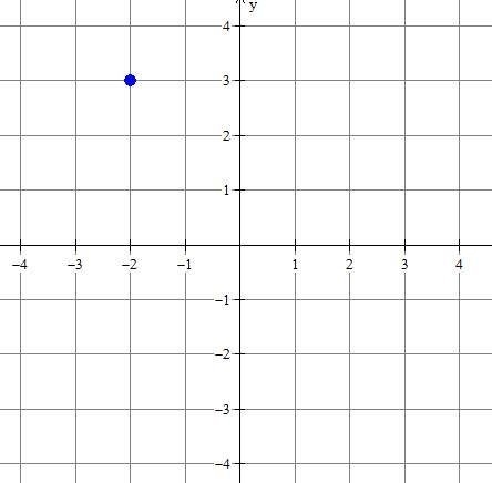 In which quadrant does the point that is graphed lie? A) I B) II C) III D) IV-example-1