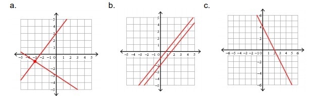 Describe the number of solutions for each system of equations graphed below-example-1