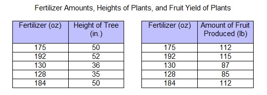 30 points!! A scientist measured the amounts of fertilizer given to plants, the heights-example-1