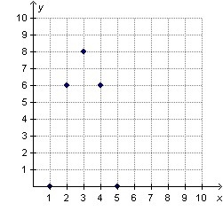 HELP What function models the data shown on the graph? f(x) = 2(x – 5)(x – 1) f(x-example-1