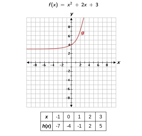 Consider functions f, g, and h below. Order the above functions, from least to greatest-example-1