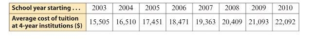 The table shows the average annual cost of tuition at 4-year institutions from 2003 to-example-1