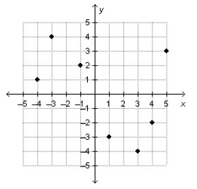 Which of the following graphs represents a one-to-one function?-example-1