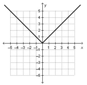 Which of the following graphs represents a one-to-one function?-example-2