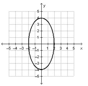 Which of the following graphs represents a one-to-one function?-example-3