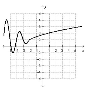 Which of the following graphs represents a one-to-one function?-example-4