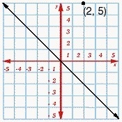 In the graph below, line "k" y = -k makes a 45° angle with the x- and y-example-1