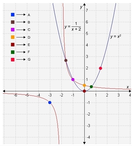 At what points are the equations y=x^2 and y=1/x+2 equal?-example-1