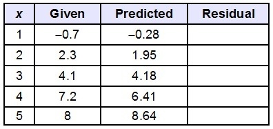 Use the table to find the residual points. Which residual plot is the correct one-example-1