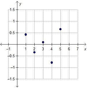 Use the table to find the residual points. Which residual plot is the correct one-example-2