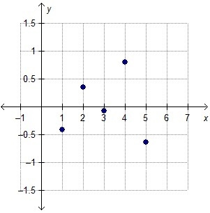 Use the table to find the residual points. Which residual plot is the correct one-example-3