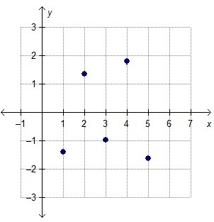 Use the table to find the residual points. Which residual plot is the correct one-example-4