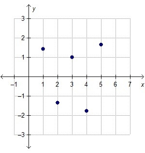 Use the table to find the residual points. Which residual plot is the correct one-example-5