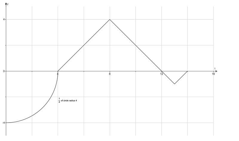 The graph of f is given in the figure to the right. Let ​A(x)equals=Integral from-example-2