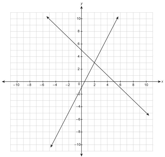 A system of equations is graphed on the coordinate plane. y=−x+5y=2x−1 What is the-example-1