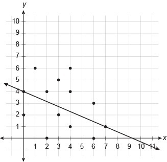 Which equation best represents a trend line for the scatter plot? y=−37x+4 y=73x+4 y-example-1