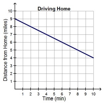 Tracie rides the bus home from school each day. The graph represents her distance-example-1