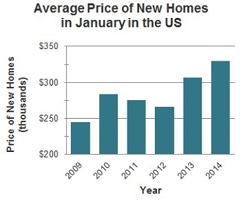 The graph shows the average price of homes in the United States from 2009 to 2014. Based-example-1