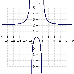 Which graph represents the function f(x) = 2x/x^2-1-example-1