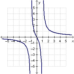 Which graph represents the function f(x) = 2x/x^2-1-example-2