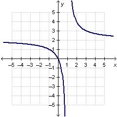 Which graph represents the function f(x) = 2x/x^2-1-example-3