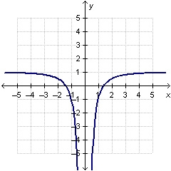 Which graph represents the function f(x) = 2x/x^2-1-example-4