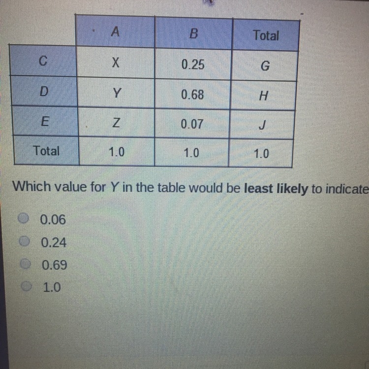 Which value of the y in the table would be least likely to indicate an association-example-1