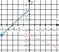 HEeeeeeeeLLppppppppppp! Choose the graph that represents the piecewise function below-example-2